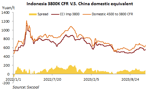 Australian Indonesian Thermal Coal Prices Gain On Renewed Chinese Demand