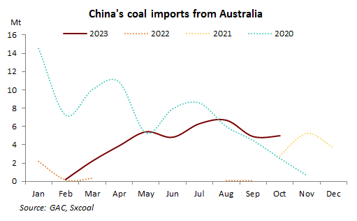 China-Australia Trade Strengthens Amid Improved Bilateral Ties - Sxcoal